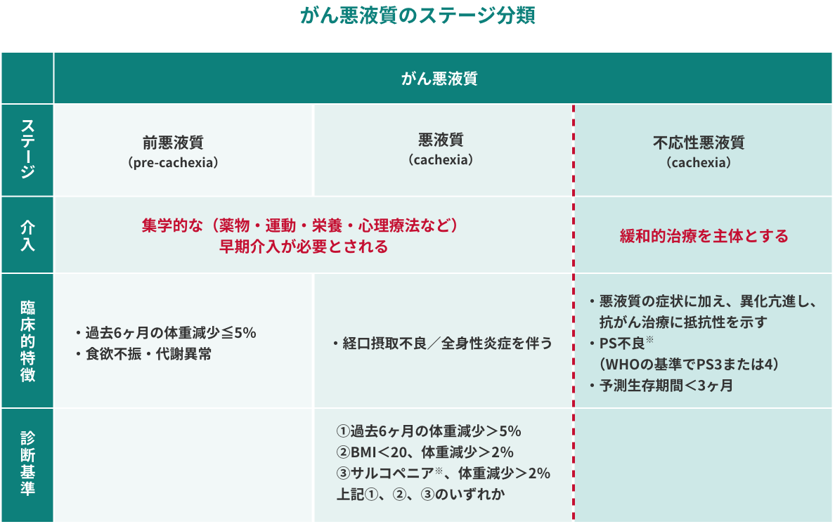 がん悪液質について